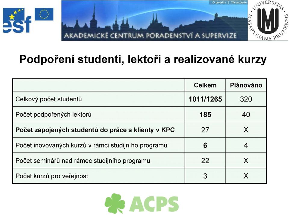 Počet zapojených studentů do práce s klienty v KPC 27 X Počet inovovaných kurzů v rámci