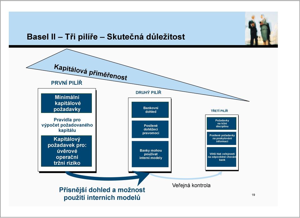 dohlí$ecí pravomoci Banky mohou pou$ívat interní modely T,ETÍ PILÍ, Po$adavky na tr$ní disciplínu Posílené po$adavky na