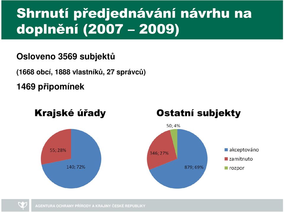 obcí, 1888 vlastníků, 27 správců) 1469