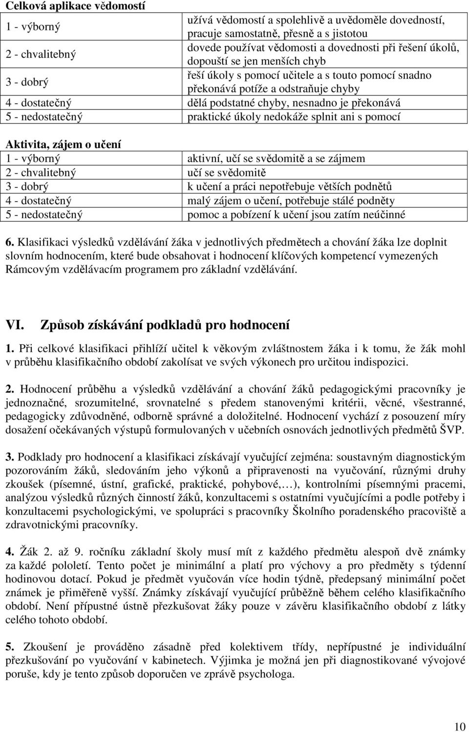 nedostatečný praktické úkoly nedokáže splnit ani s pomocí Aktivita, zájem o učení 1 - výborný aktivní, učí se svědomitě a se zájmem 2 - chvalitebný učí se svědomitě 3 - dobrý k učení a práci