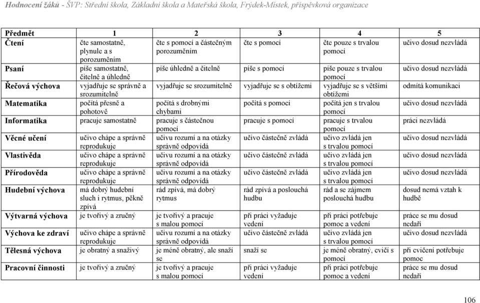 obtížemi Matematika počítá přesně a počítá s drobnými počítá s počítá jen s trvalou učivo dosud nezvládá pohotově chybami Informatika pracuje samostatně pracuje s částečnou pracuje s pracuje s