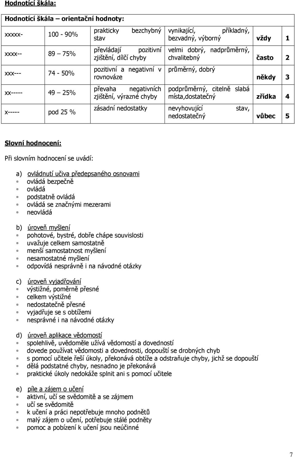 podprůměrný, citelně slabá místa,dostatečný zřídka 4 zásadní nedostatky nevyhovující stav, nedostatečný vůbec 5 Slovní hodnocení: Při slovním hodnocení se uvádí: a) ovládnutí učiva předepsaného
