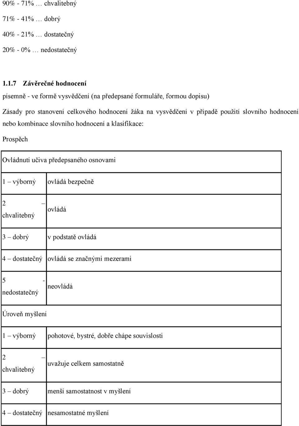 - 41% dobrý 40% - 21% dostatečný 20% - 0% 1.1.7 Závěrečné hodnocení písemně - ve formě vysvědčení (na předepsané formuláře, formou dopisu) Zásady pro stanovení