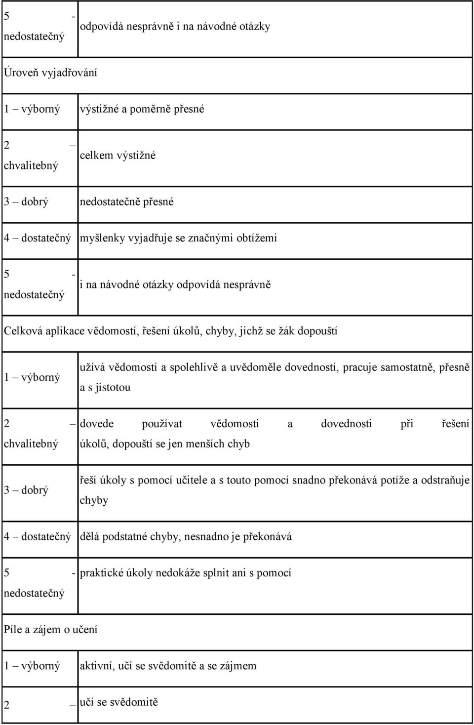 samostatně, přesně a s jistotou 2 chvalitebný dovede používat vědomosti a dovednosti při řešení úkolů, dopouští se jen menších chyb 3 dobrý řeší úkoly s pomocí učitele a s touto pomocí snadno