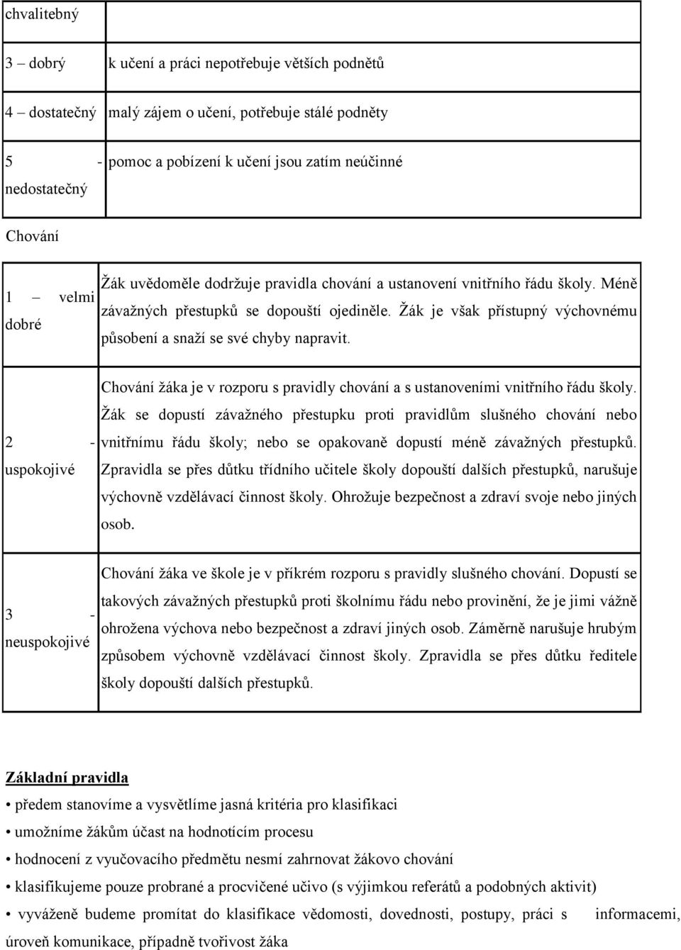 2 - uspokojivé Chování žáka je v rozporu s pravidly chování a s ustanoveními vnitřního řádu školy.