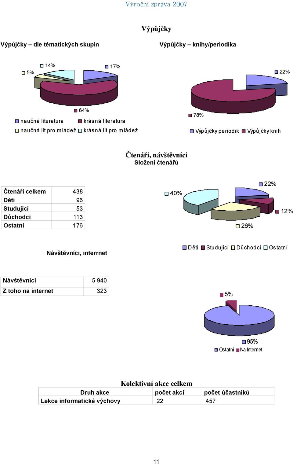 pro m ládež Výpůjčky periodik Výpůjčky knih Čtenáři, návštěvníci Složení čtenářů 22% Čtenáři celkem 438 Děti 96 Studující 53 Důchodci