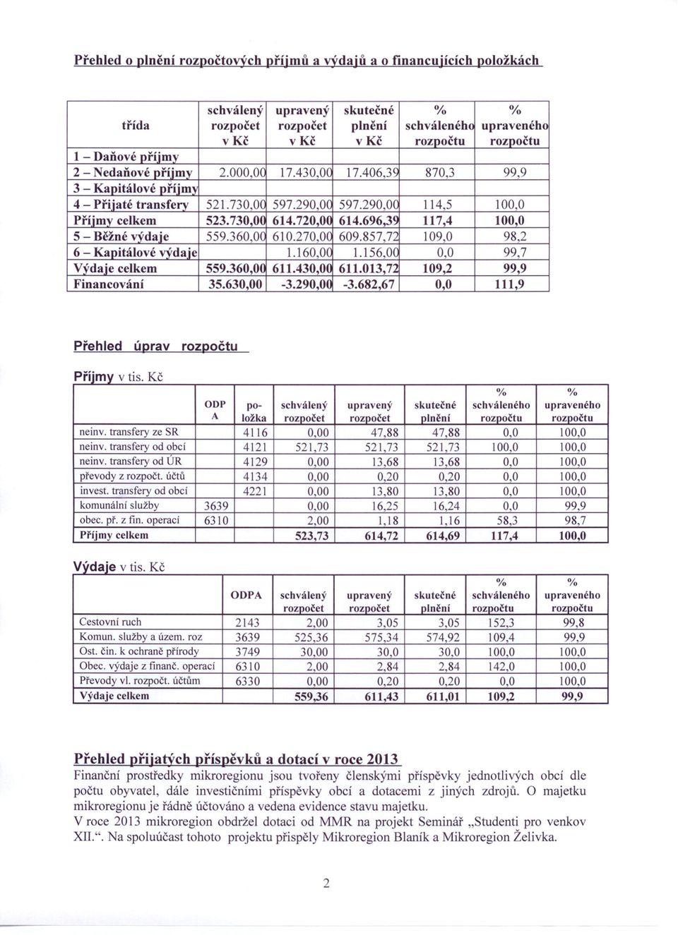 720,0~ 614.696,39 117,4 100.0 5 - Běžné vvdaie 559.360,OC 610.270,OC 609.857,72 109,0 98,2 6 - Kanitálově výdaje 1.160,OC 1.156,OC 0,0 99,7 Výdaje celkem 559.360,0~ 611.430.0~ 611.013.