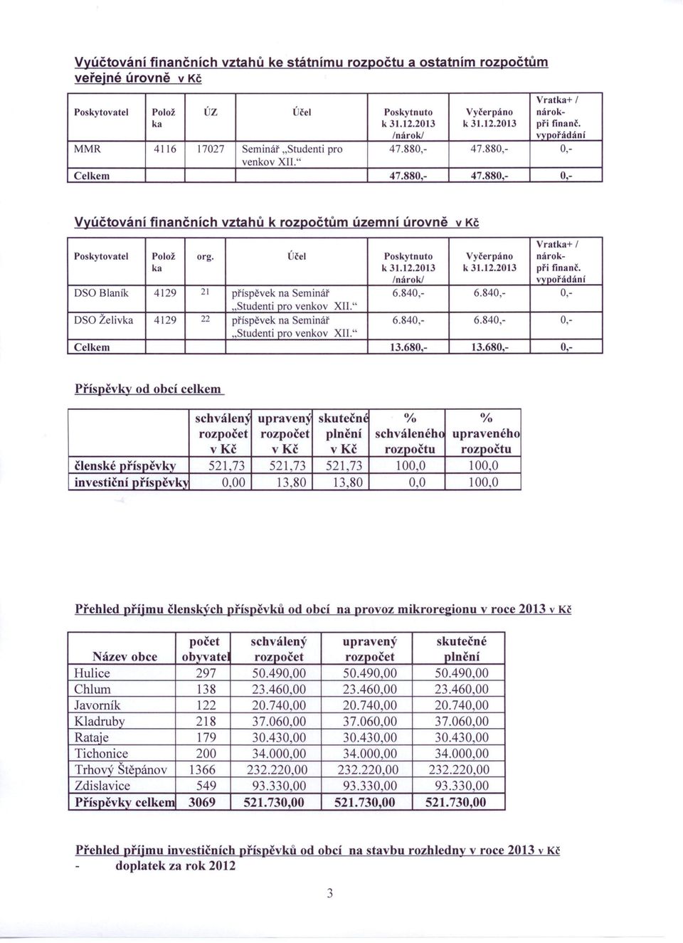 Účel Poskytnuto Vyčerpáno nárokka k 31.12.2013 k 3I.J2.2013 při finanč. {nárok! vvpořádání OSO Blaník 4129 21 příspěvek na Seminář 6.840,- 6.840,- 0,-,Studenti pro venkov Xll.