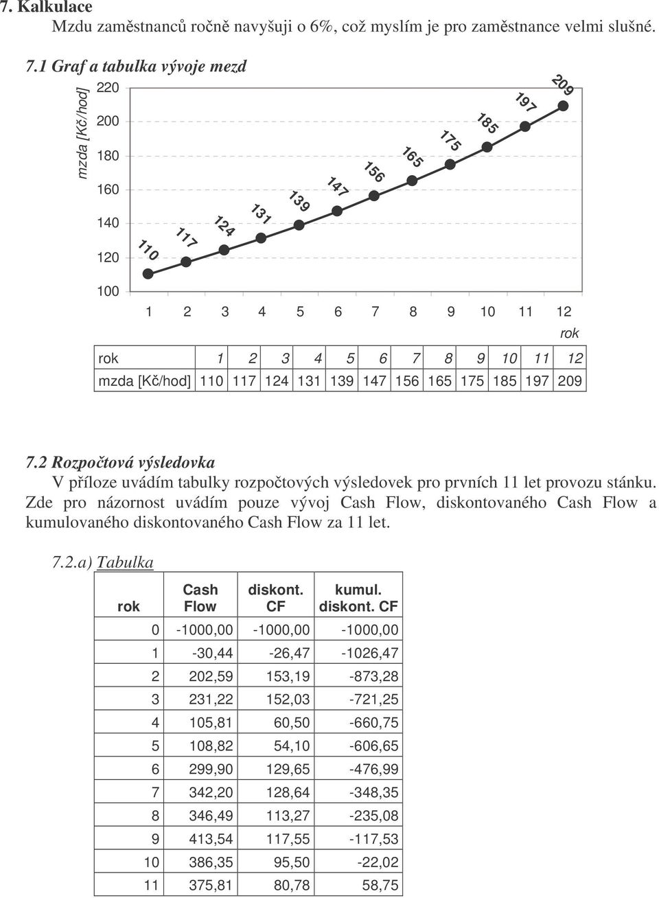 1 Graf a tabulka vývoje mezd mzda [K/hod] 220 180 160 147 156 165 175 185 197 209 139 140 124 131 120 110 100 1 2 3 4 5 6 7 8 9 10 11 12 1 2 3 4 5 6 7 8 9 10 11 12 mzda [K/hod] 110 117 124 131 139