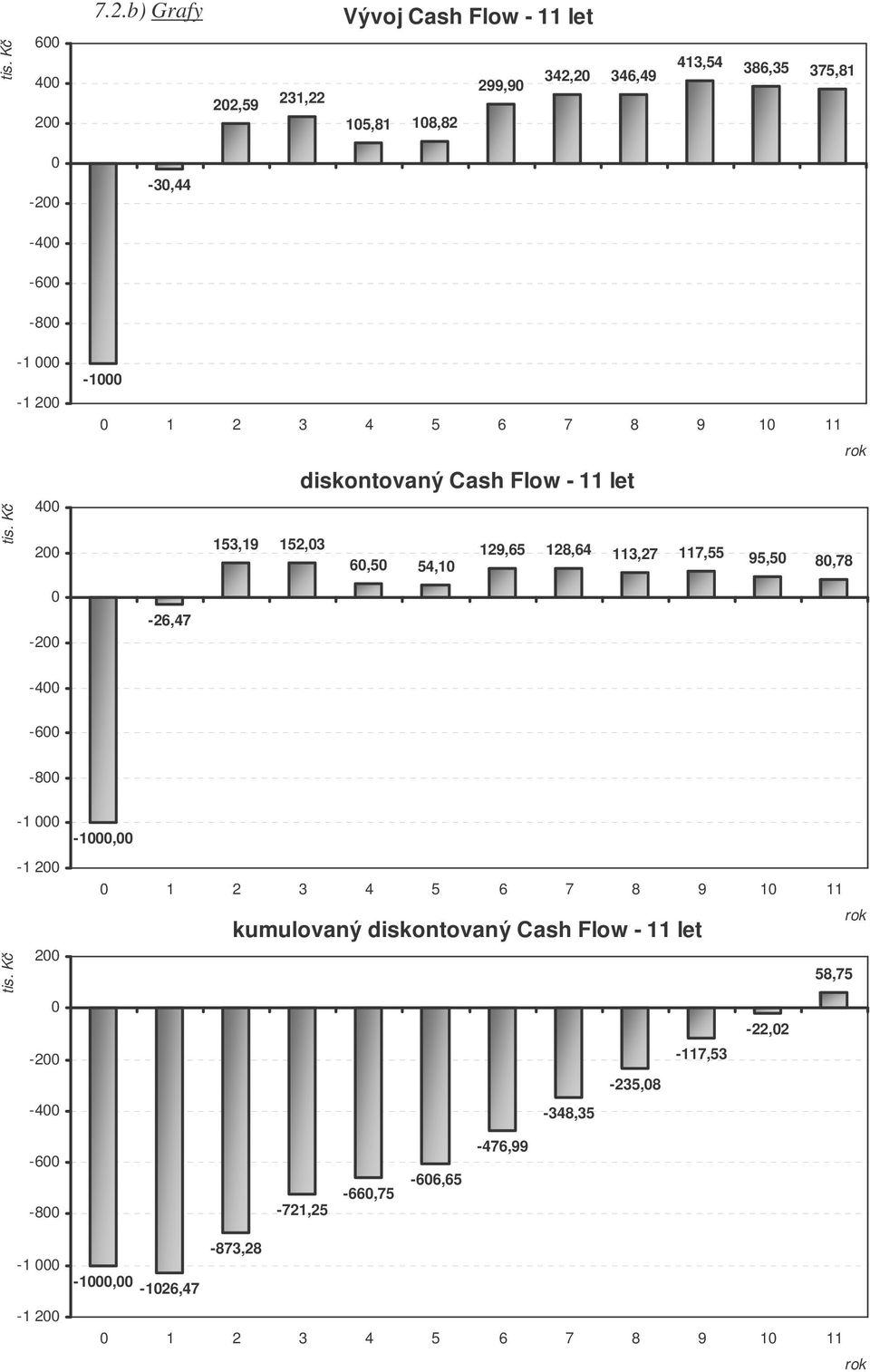 K -1 000-1 400 0 - -1000 0 1 2 3 4 5 6 7 8 9 10 11 diskontovaný Cash Flow - 11 let 153,19 152,03 129,65 128,64 113,27 117,55 60,50 95,50