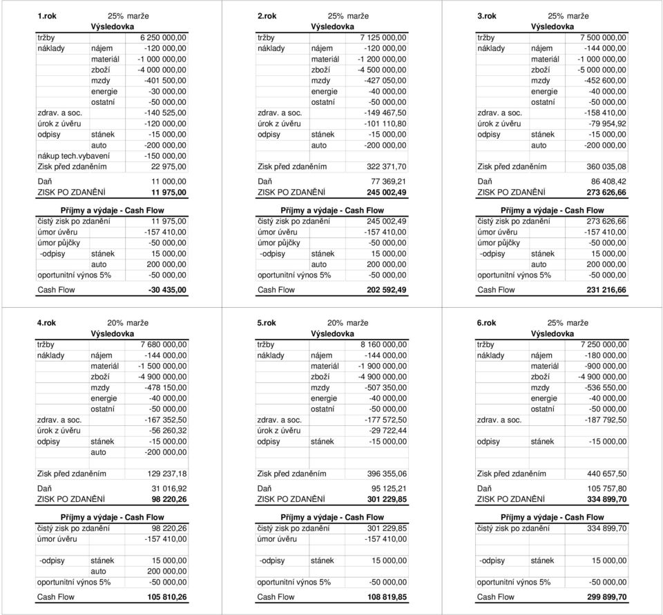tržby 7 125 000,00 náklady nájem -120 000,00 materiál -1 000,00 zboží -4 500 000,00 mzdy -427 050,00 zdrav. a soc.