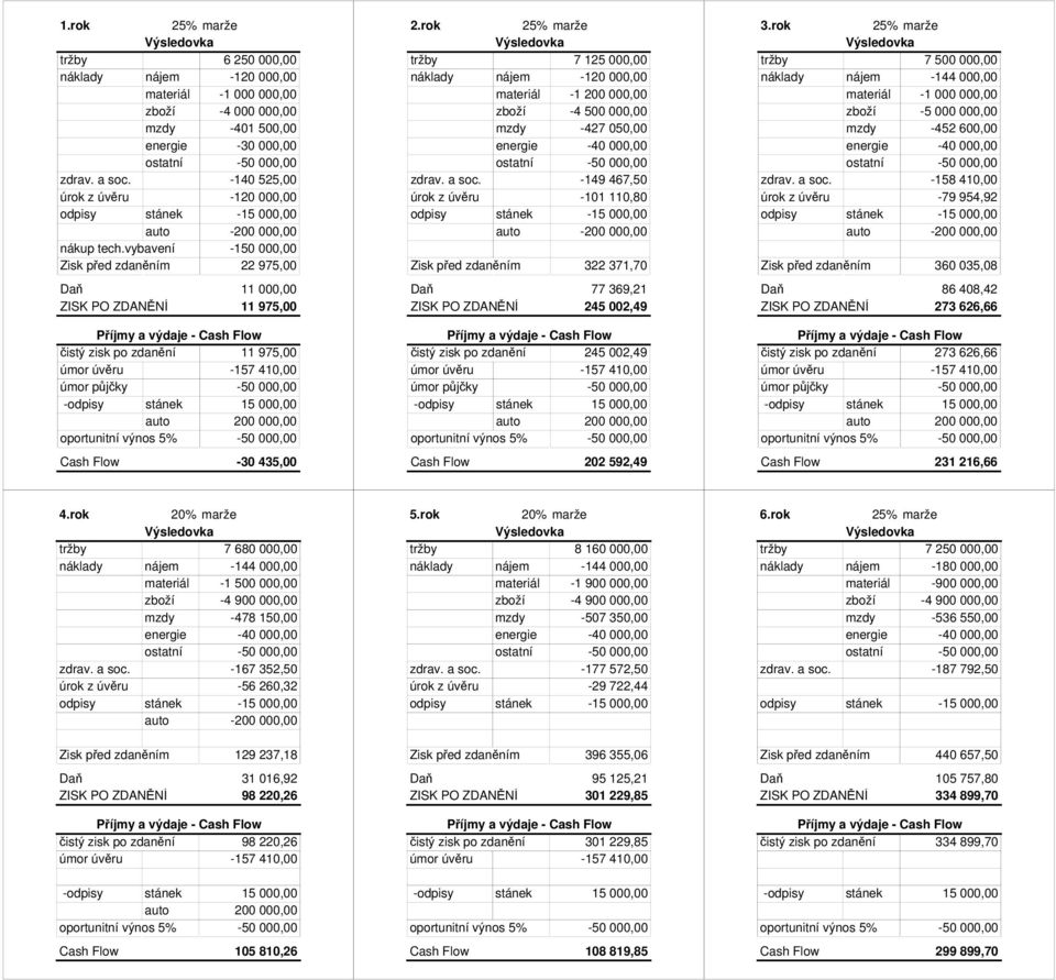 tržby 7 125 000,00 náklady nájem -120 000,00 materiál -1 000,00 zboží -4 500 000,00 mzdy -427 050,00 zdrav. a soc.