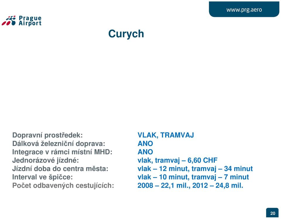 odbavených cestujících: VLAK, TRAMVAJ ANO ANO vlak, tramvaj 6,60 CHF vlak 12