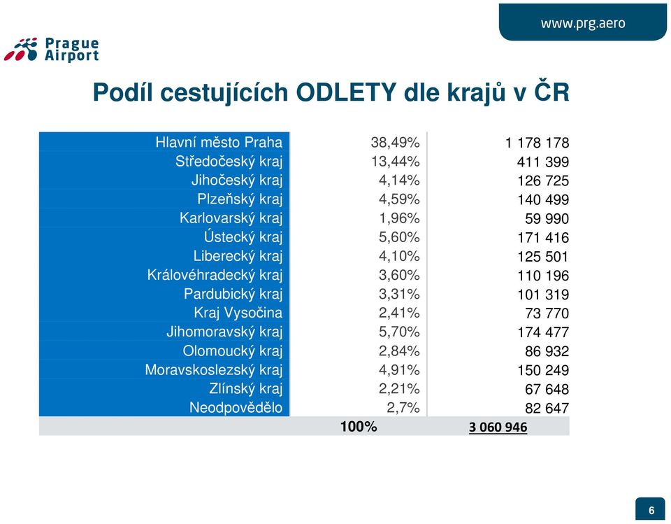 501 Královéhradecký kraj 3,60% 110 196 Pardubický kraj 3,31% 101 319 Kraj Vysočina 2,41% 73 770 Jihomoravský kraj 5,70% 174