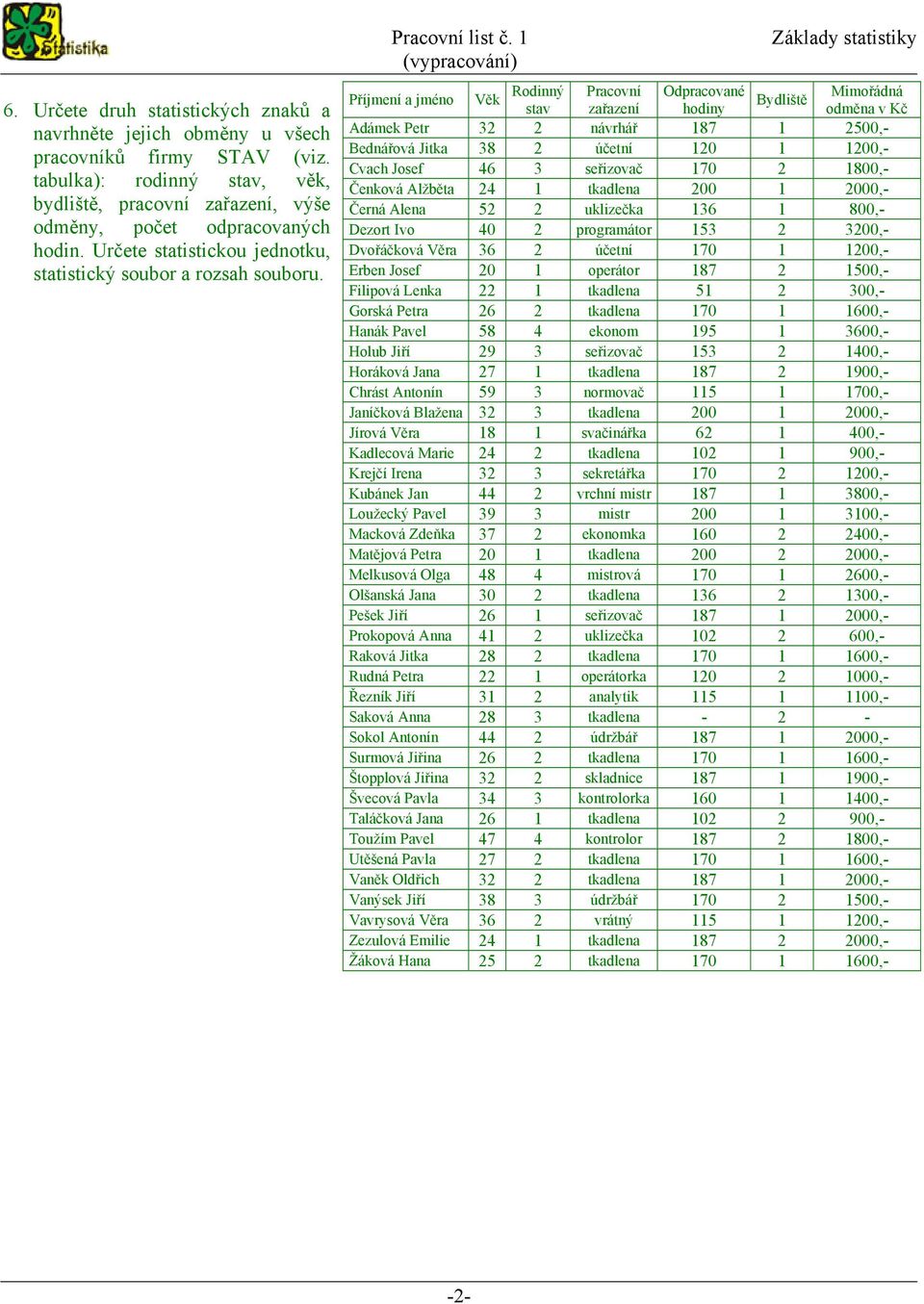 1 Příjmení a jméno Věk Rodinný Pracovní Odpracované Mimořádná Bydliště stav zařazení hodiny odměna v Kč Adámek Petr 32 2 návrhář 187 1 2500,- Bednářová Jitka 38 2 účetní 120 1 1200,- Cvach Josef 46 3