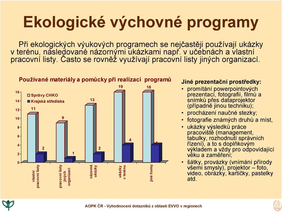 16 14 12 1 8 6 4 2 Používané materiály a pomůcky při realizaci programů Správy CHKO Krajská střediska 11 vlastní pracovní listy 2 9 pracovní listy jiných organizací 1 13 názorné ukázky 2 19 ukázky v