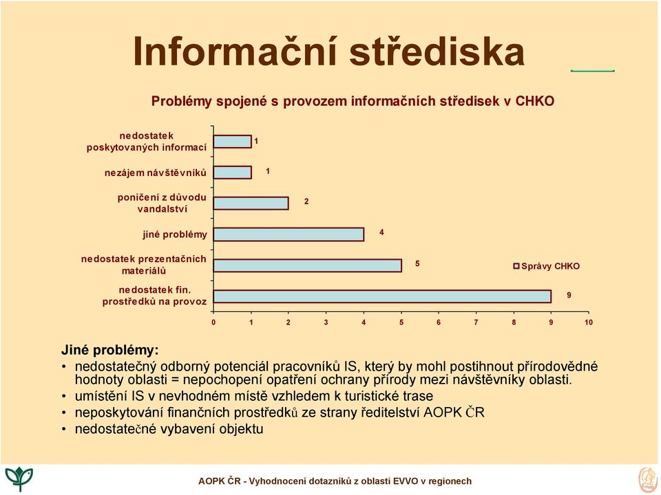 prostředků na provoz 5 Správy CHKO 9 1 2 3 4 5 6 7 8 9 1 Jiné problémy: nedostatečný odborný potenciál pracovníků IS, který by mohl postihnout přírodovědné