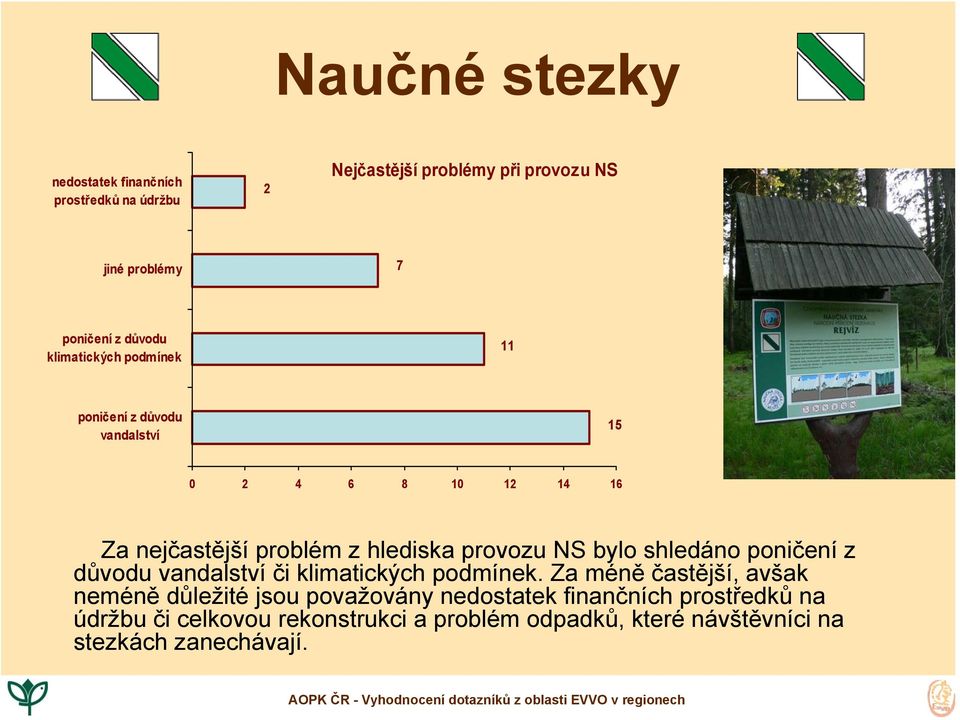 NS bylo shledáno poničení z důvodu vandalství či klimatických podmínek.