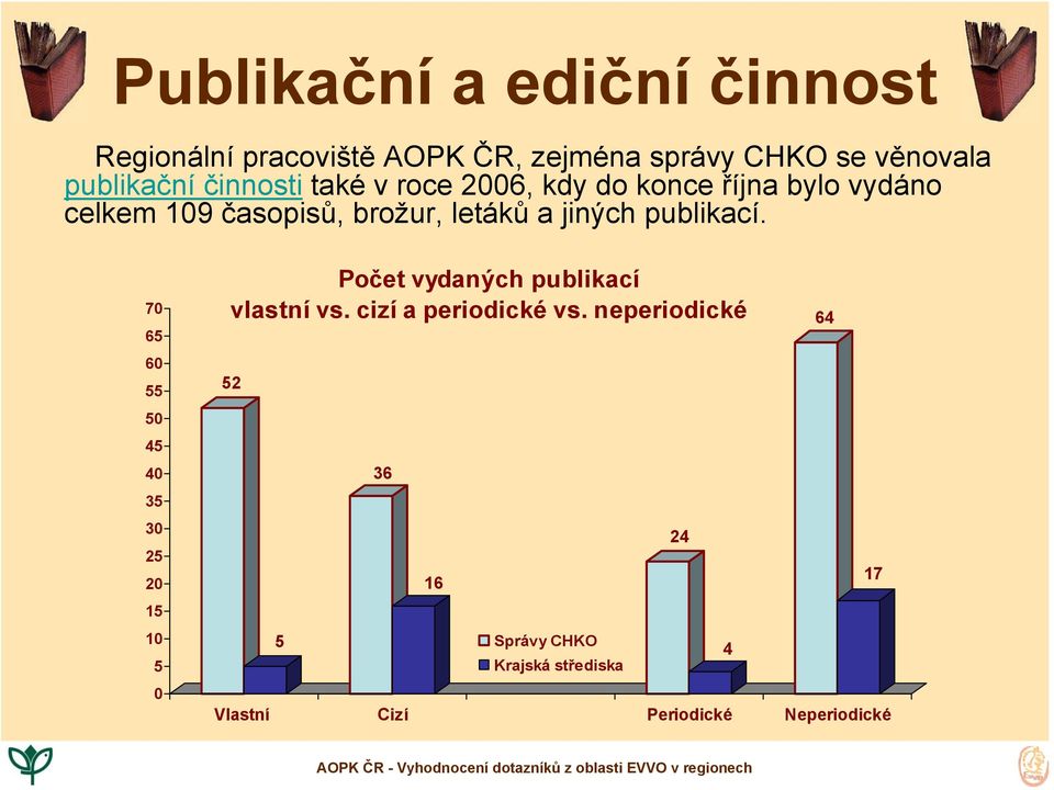 publikací. 7 65 6 55 5 45 4 35 3 25 2 15 1 5 Počet vydaných publikací vlastní vs.