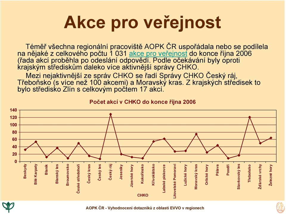 Mezi nejaktivnější ze správ CHKO se řadí Správy CHKO Český ráj, Třeboňsko (s více než 1 akcemi) a Moravský kras. Z krajských středisek to bylo středisko Zlín s celkovým počtem 17 akcí.