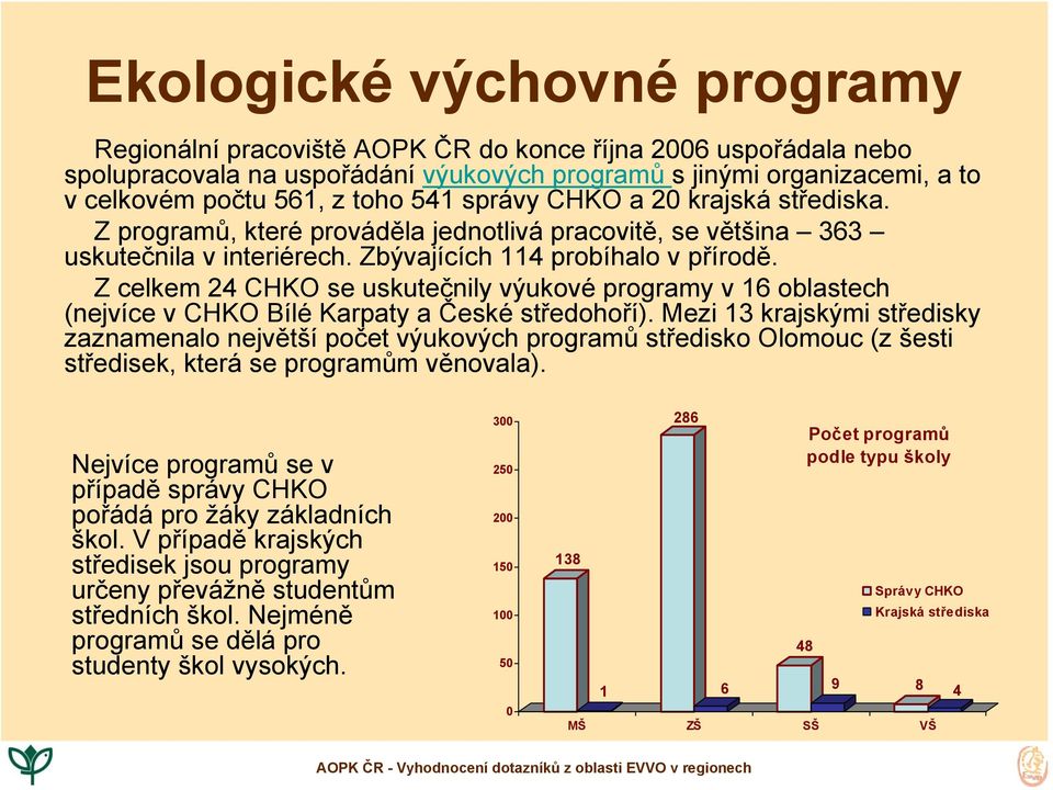 Z celkem 24 CHKO se uskutečnily výukové programy v 16 oblastech (nejvíce v CHKO Bílé Karpaty a České středohoří).