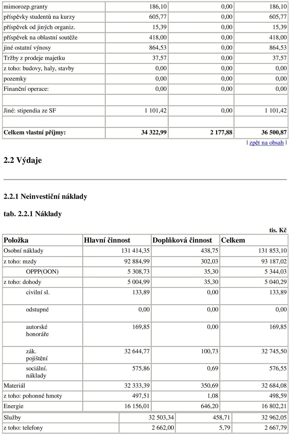 0,00 0,00 Finanní operace: 0,00 0,00 0,00 Jiné: stipendia ze SF 1 101,42 