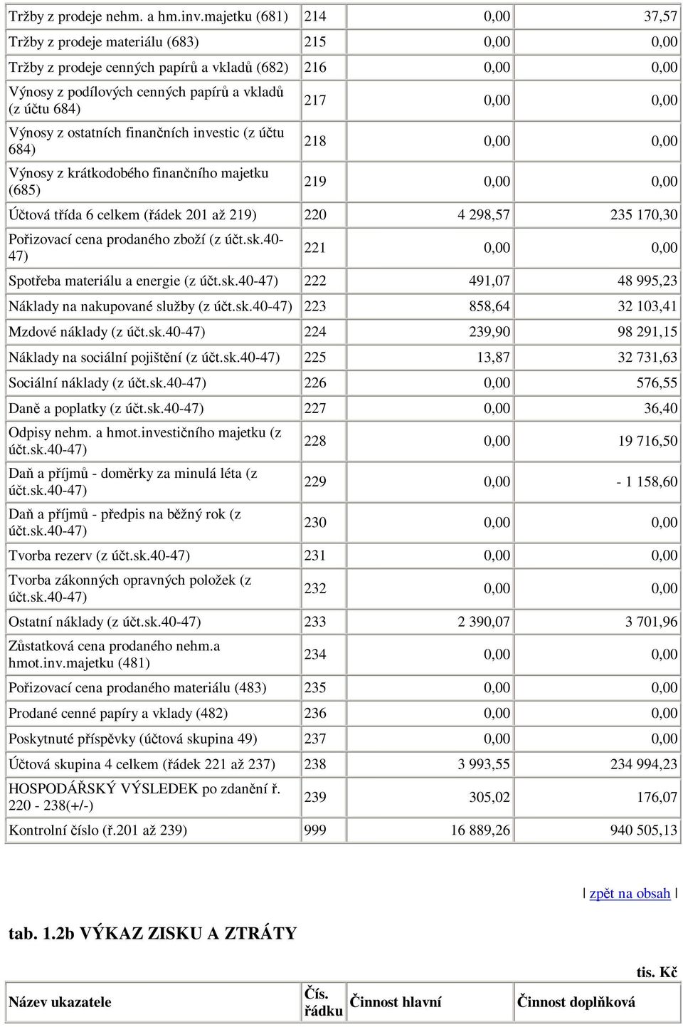 ostatních finanních investic (z útu 684) Výnosy z krátkodobého finanního majetku (685) 217 0,00 0,00 218 0,00 0,00 219 0,00 0,00 Útová tída 6 celkem (ádek 201 až 219) 220 4 298,57 235 170,30