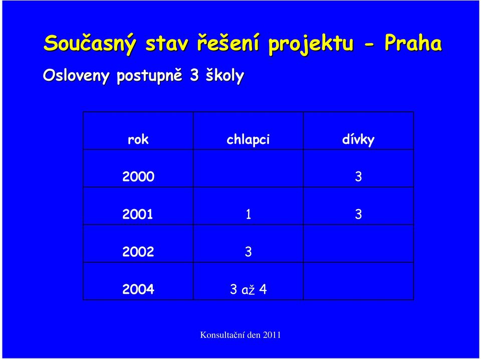 postupně 3 školy rok chlapci