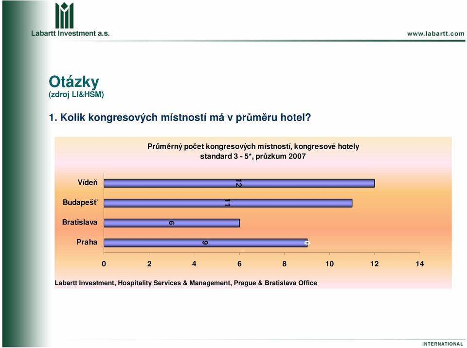 Průměrný počet kongresových místností, kongresové