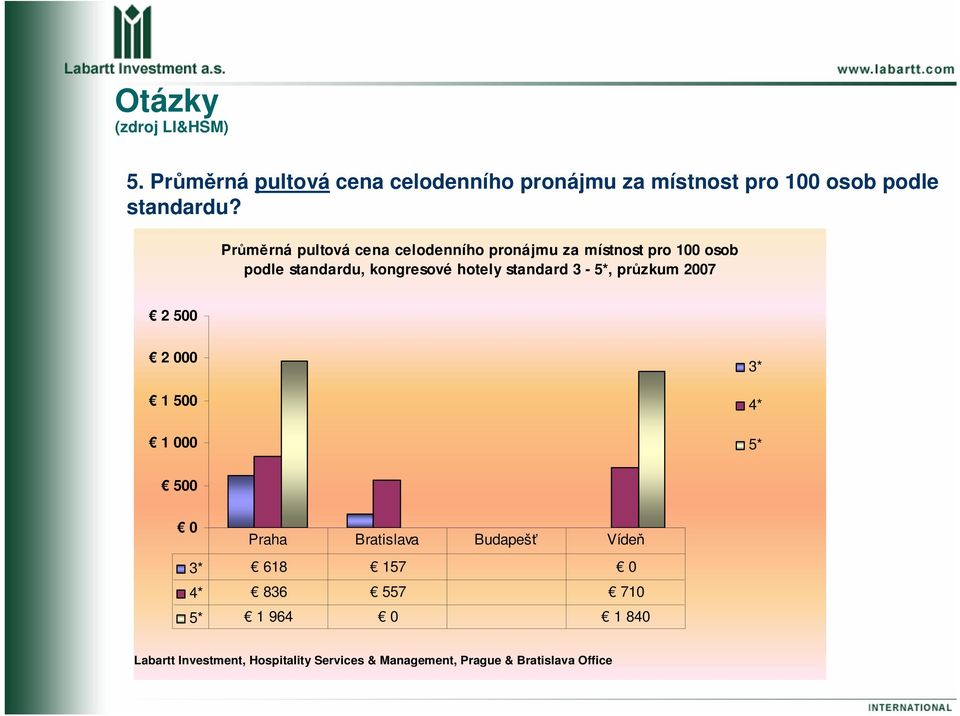 Průměrná pultová cena celodenního pronájmu za místnost pro 100 osob podle