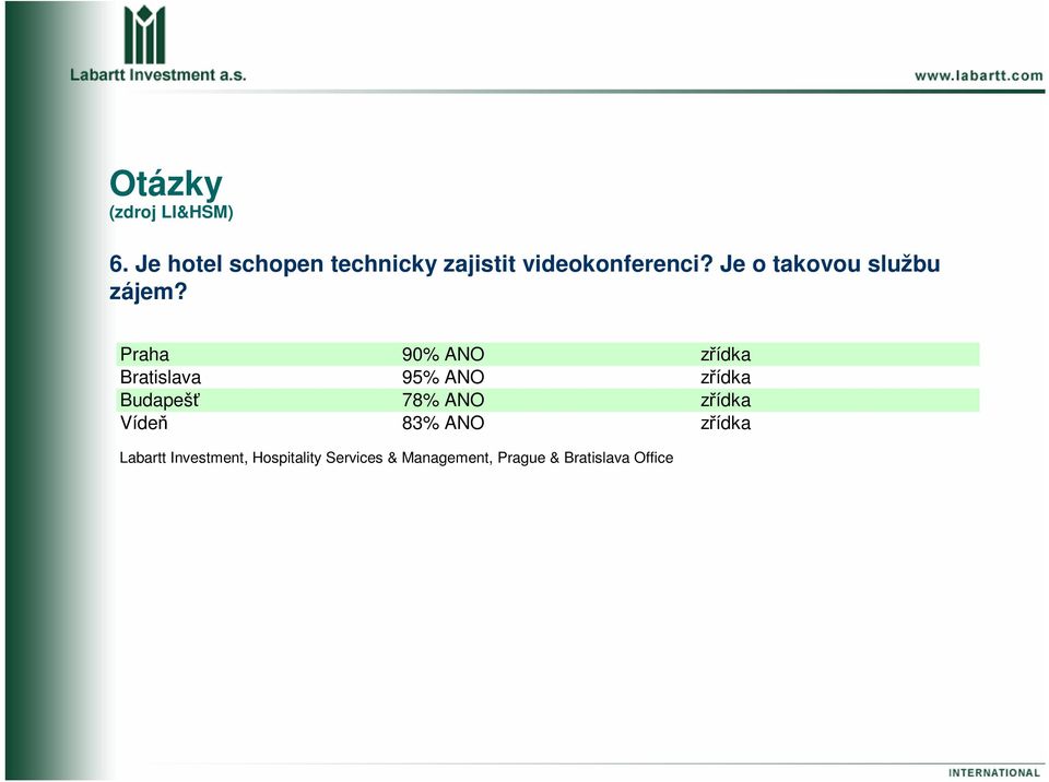 Praha 90% ANO zřídka Bratislava 95% ANO