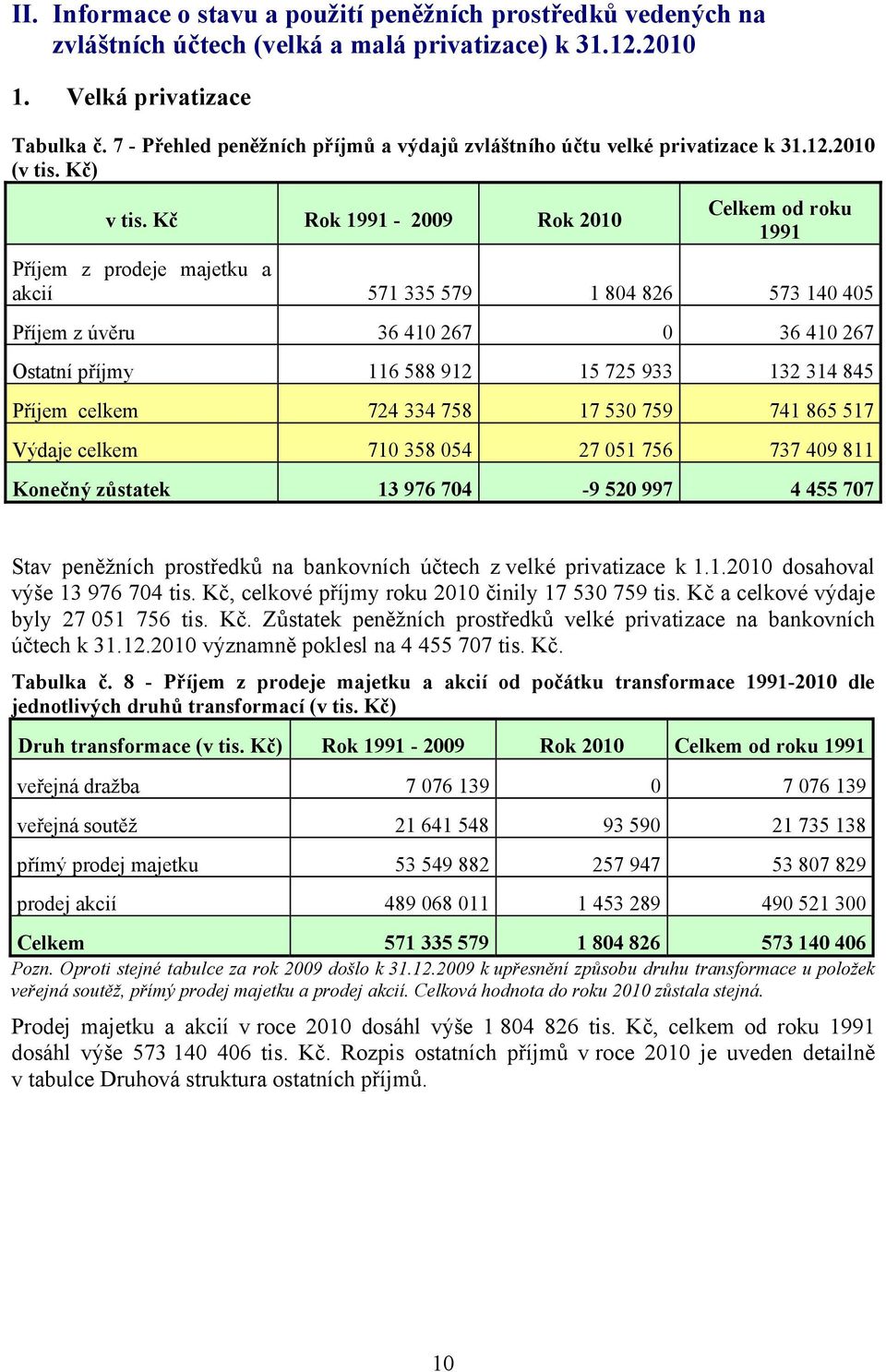 Kč Rok 1991-2009 Rok 2010 Celkem od roku 1991 Příjem z prodeje majetku a akcií 571 335 579 1 804 826 573 140 405 Příjem z úvěru 36 410 267 0 36 410 267 Ostatní příjmy 116 588 912 15 725 933 132 314