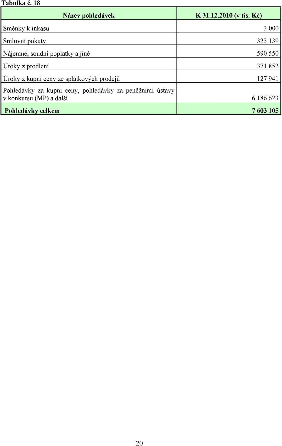 550 Úroky z prodlení 371 852 Úroky z kupní ceny ze splátkových prodejů 127 941
