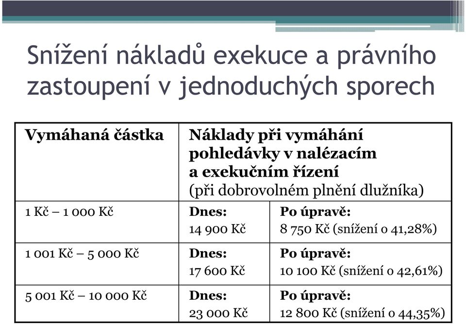 750 Kč (snížení o 41,28%) 1 001 Kč 5 000 Kč 5 001 Kč 10 000 Kč Dnes: 17 600 Kč