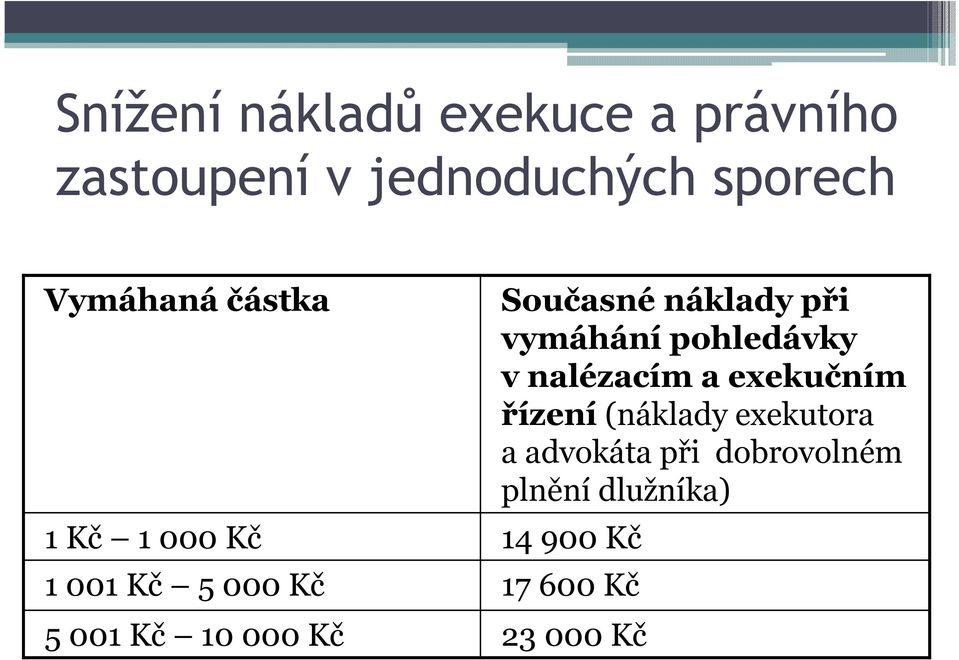 nalézacím a exekučním řízení (náklady exekutora a