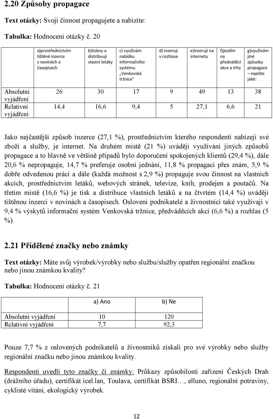 internetu f)jezdím na předváděcí akce a trhy g)využívám jiné způsoby propagace napište jaké: 26 30 17 9 49 13 38 14,4 16,6 9,4 5 27,1 6,6 21 Jako nejčastější způsob inzerce (27,1 %), prostřednictvím