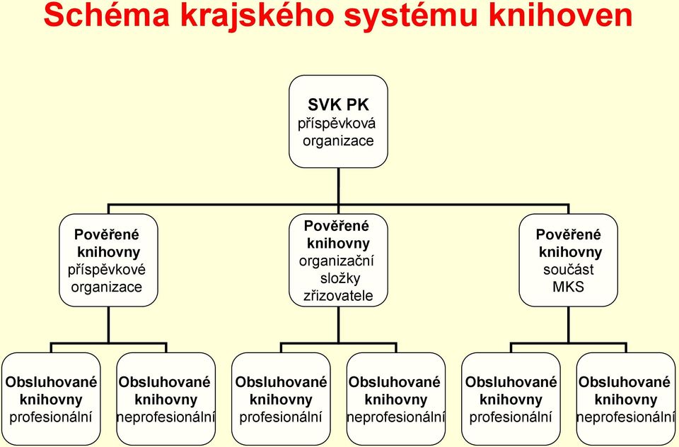 knihovny profesionální Obsluhované knihovny neprofesionální Obsluhované knihovny profesionální