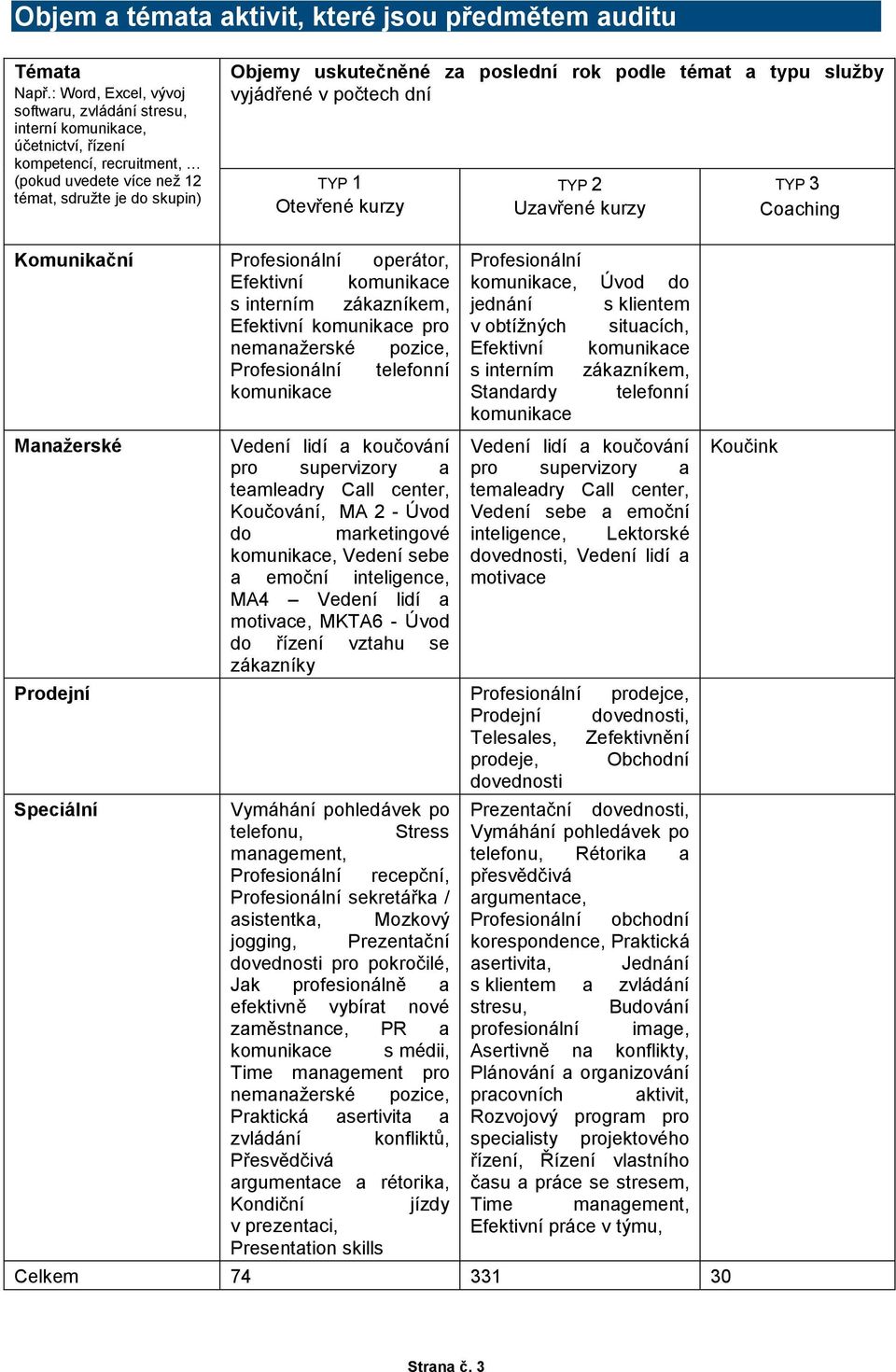 rok podle témat a typu služby vyjádřené v počtech dní TYP 1 Otevřené kurzy TYP 2 Uzavřené kurzy TYP 3 Coaching Komunikační Profesionální operátor, Efektivní komunikace s interním zákazníkem,