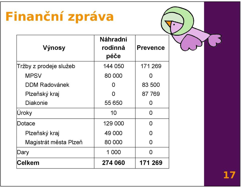 769 Diakonie 55 650 0 Úroky 10 0 Dotace 129 000 0 Plzeňský kraj 49