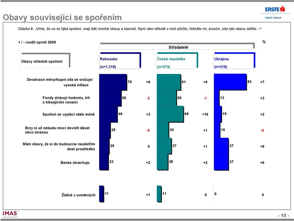 + / - rozdíl oproti 9 Střadatelé Obavy ohledně spoření: Rakousko Česká republika Ukrajina (n=1.