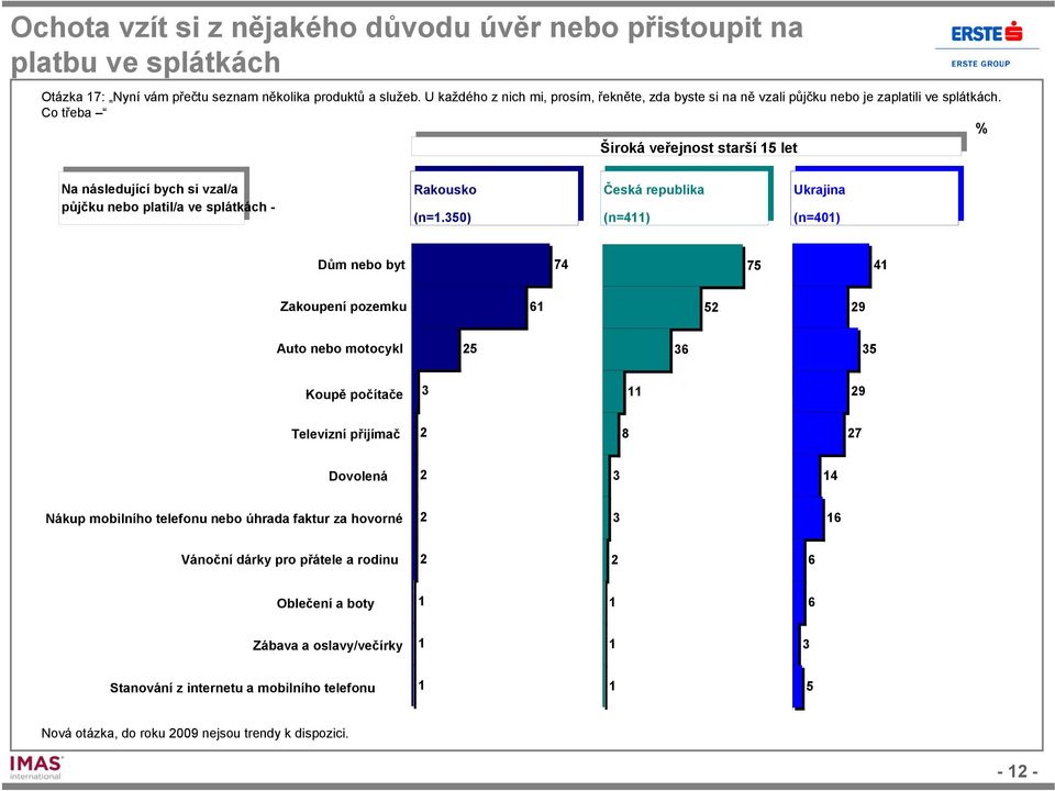 Co třeba Široká veřejnost starší 15 let Na následující bych si vzal/a půjčku nebo platil/a ve splátkách - Rakousko Česká republika Ukrajina (n=1.