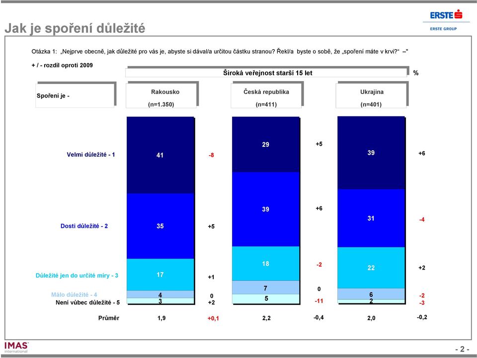 " + / - rozdíl oproti 9 Široká veřejnost starší 15 let Spoření je - Rakousko Česká republika Ukrajina (n=1.