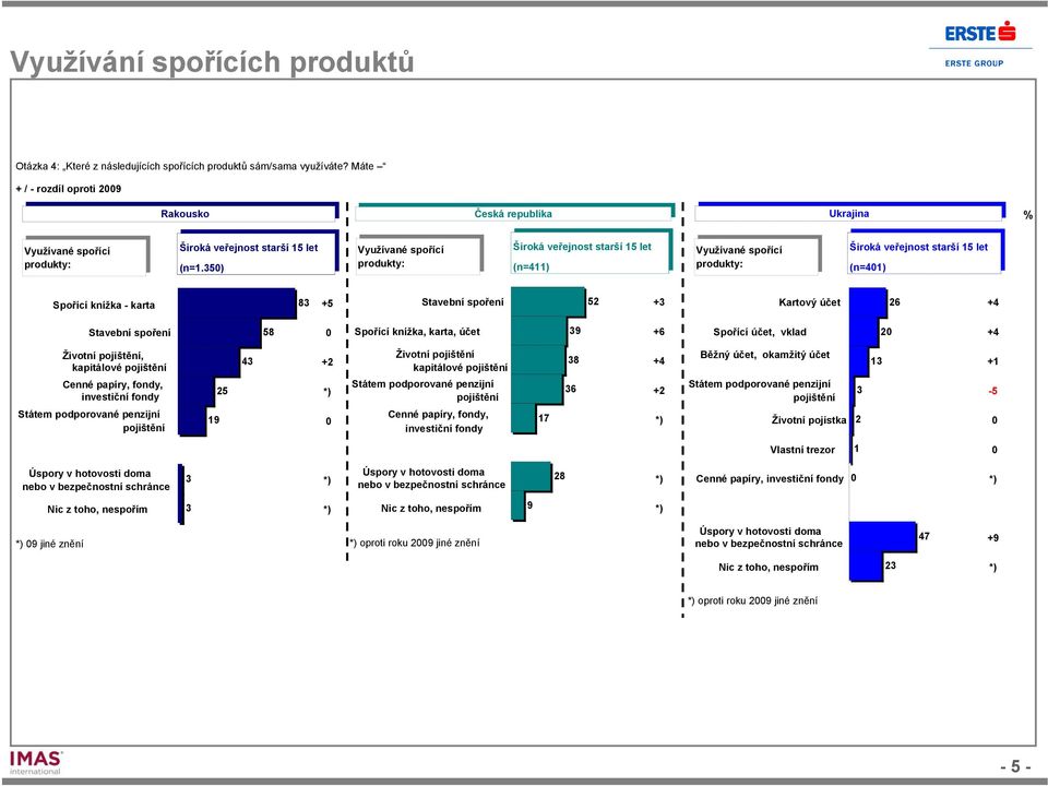 35) Využívané spořící produkty: Široká veřejnost starší 15 let (n=411) Využívané spořící produkty: Široká veřejnost starší 15 let (n=41) Spořící knížka - karta 83 +5 Stavební spoření 58 Stavební