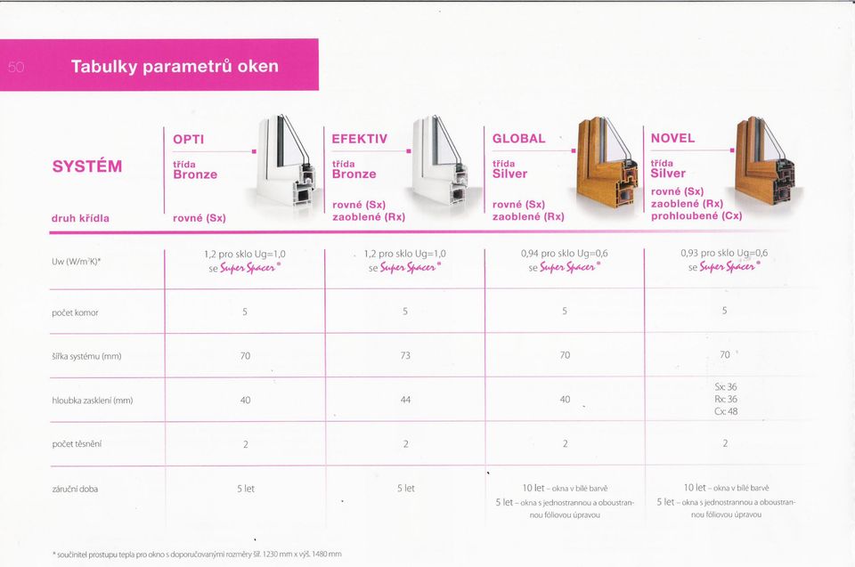 trída Silver rovné (Sx) zaoblené (Rx) prohloubené (Cx) Uw (W/m2K)* 1,2 pro sklo Ug= 1,0 1,2 pro sklo Ug=l,O 0,94 se. se. se. skloug=0,6 0,93 pro sklo Ug=0,6 se.