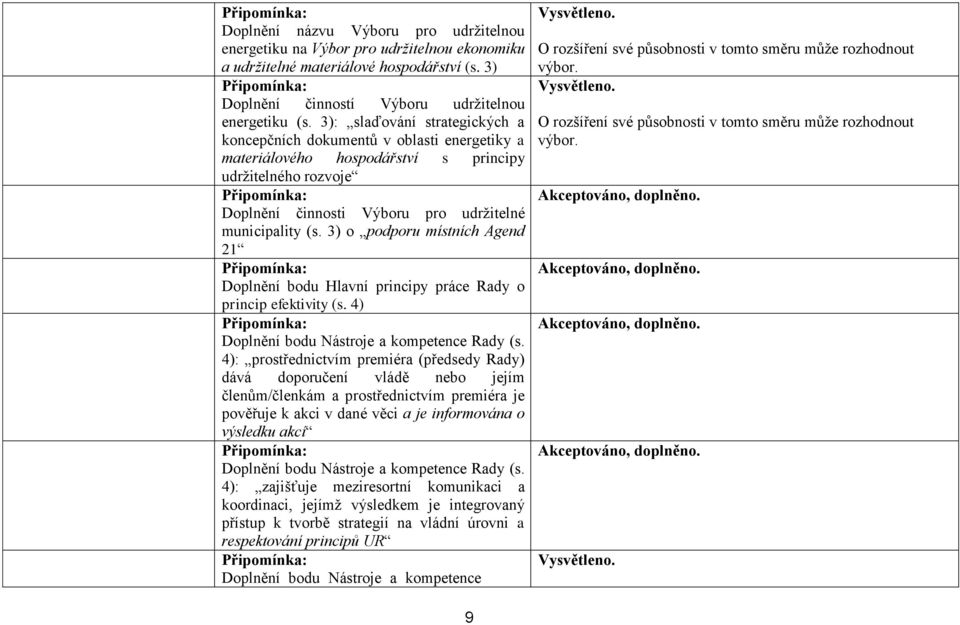 3) o podporu místních Agend 21 Doplnění bodu Hlavní principy práce Rady o princip efektivity (s. 4) Doplnění bodu Nástroje a kompetence Rady (s.