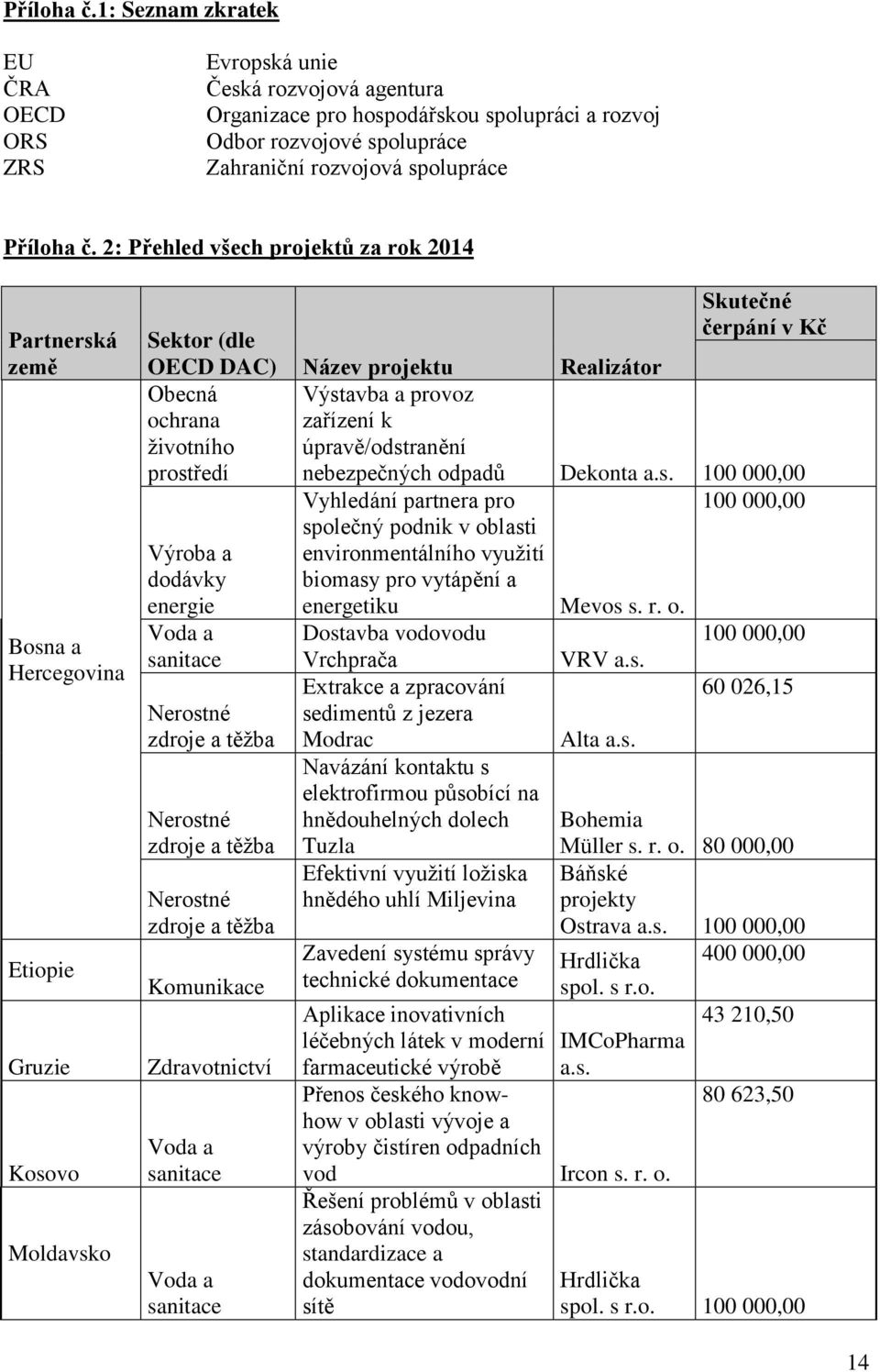 všech projektů za rok 2014 Partnerská země Bosna a Hercegovina Etiopie Gruzie Kosovo Moldavsko Sektor (dle OECD DAC) Název projektu Realizátor Obecná Výstavba a provoz ochrana zařízení k životního