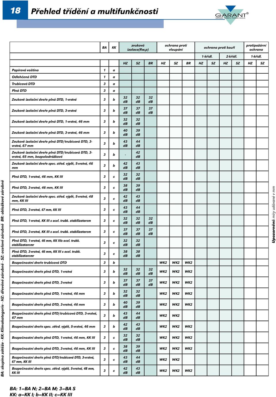 b Zvukově izolační dveře plná DTD/trubicová DTD, 3- vrstvá, 67 mm Zvukově izolační dveře plná DTD/trubicová DTD, 3- vrstvá, 65 mm, bezpolodrážkové Zvukově izolační dveře spec. střed.
