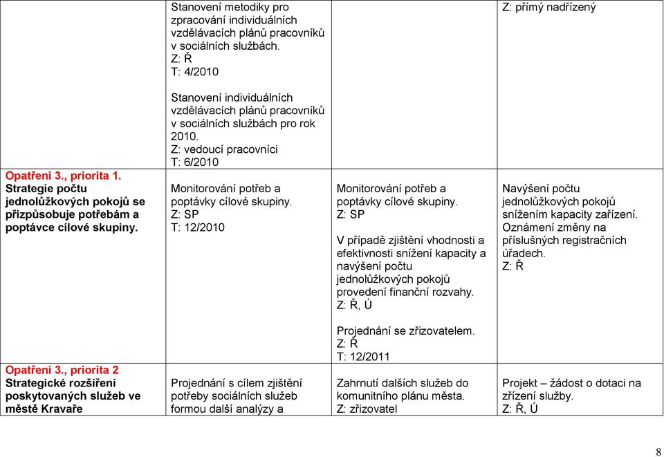 Z: vedoucí pracovníci T: 6/2010 Monitorování potřeb a poptávky cílové skupiny. Z: SP Monitorování potřeb a poptávky cílové skupiny.