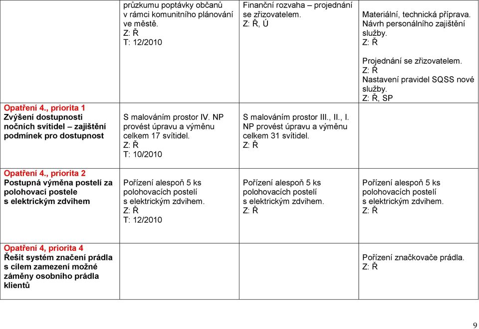 ., I. NP provést úpravu a výměnu celkem 31 svítidel. Projednání se zřizovatelem. Nastavení pravidel SQSS nové služby., SP Opatření 4.