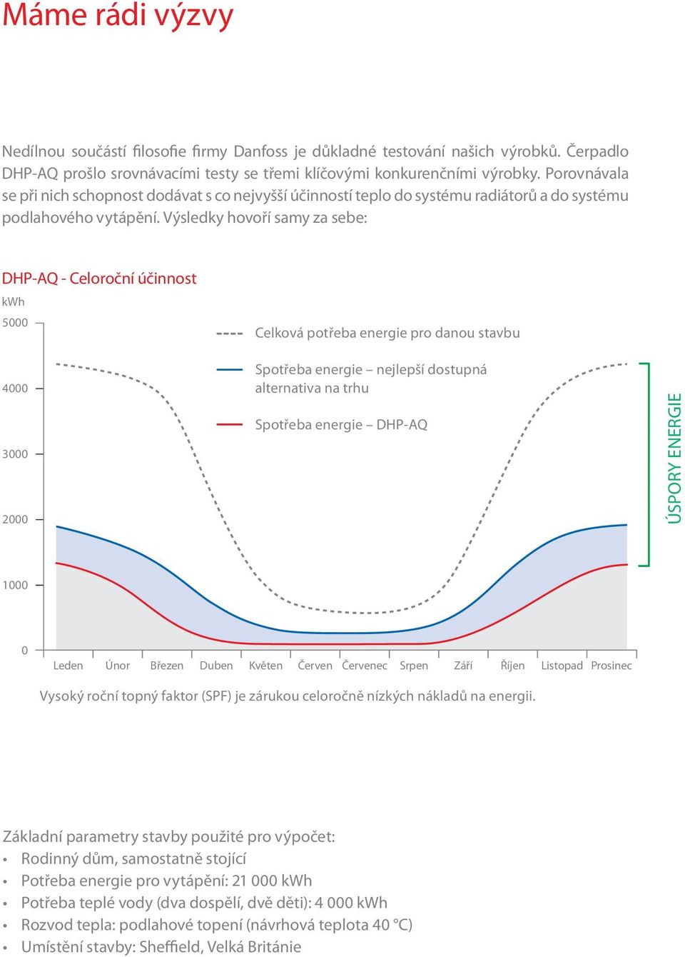 Výsledky hovoří samy za sebe: DHP-AQ - Celoroční účinnost kwh 5000 4000 3000 2000 Celková potřeba energie pro danou stavbu Spotřeba energie nejlepší dostupná alternativa na trhu Spotřeba energie